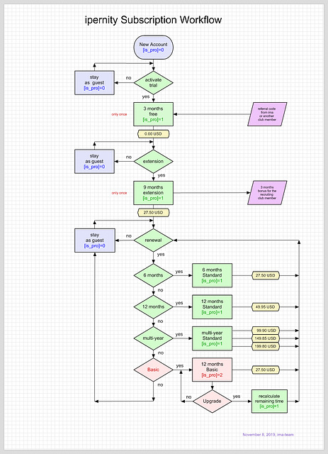 ipernity Subscription Workflow (November 2019)