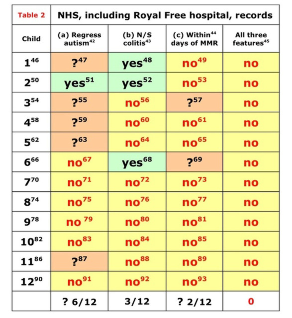 med - wakefield lying {2 of 2} the true nhs data on the same 12 kids