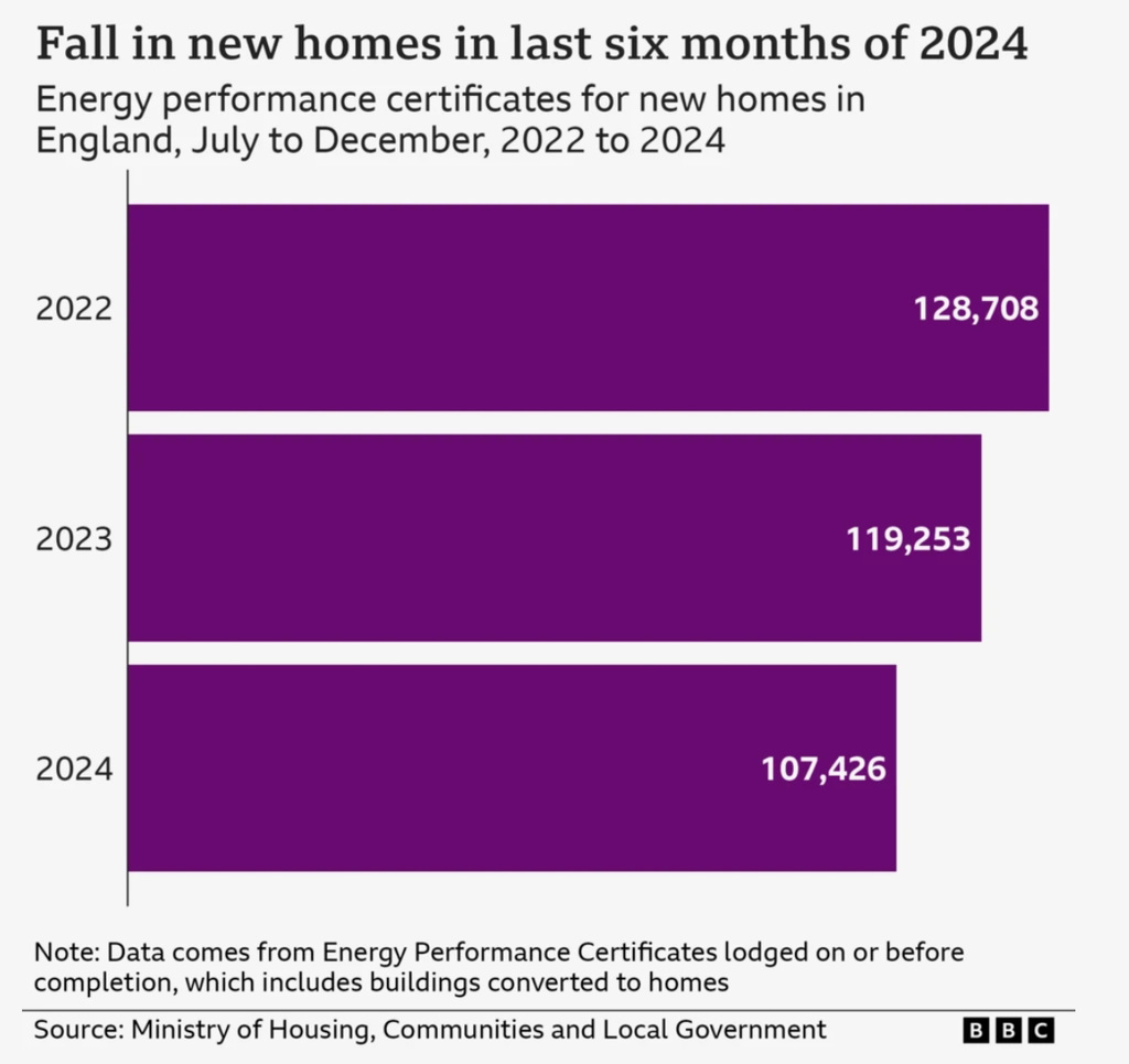 CoLC - trend of fewer new homes