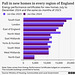 CoLC - fewer new homes; by English regions