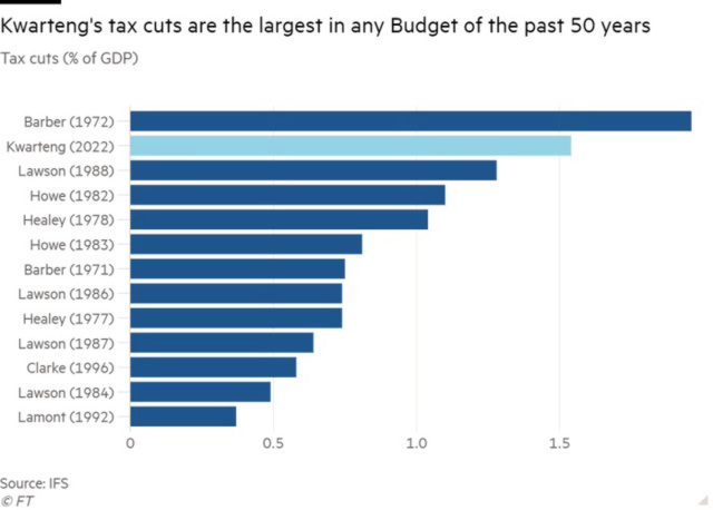 CoLC - largest tax cuts for the rich {Sept 2022}