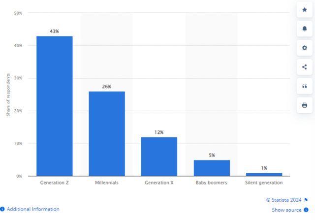 CoLC - UK vegan percentage by age group in 2023