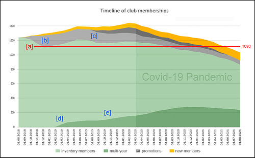 2020-0923 Timeline of Club Memberships