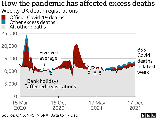 cvd - UK mortality v average, 30th Dec 2021