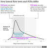cvd -  PCR vs LFT sensitivity over time