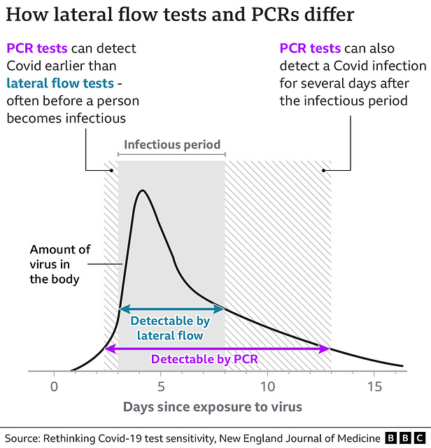 cvd -  PCR vs LFT sensitivity over time