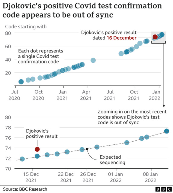 cvd - djokovic's covid test fake ?