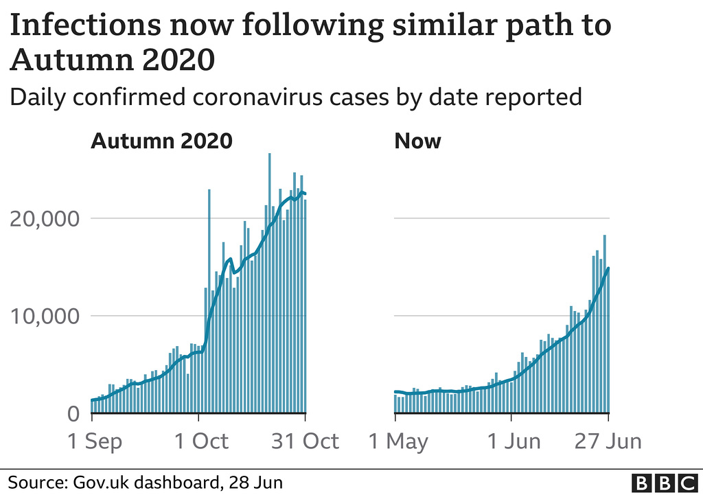 cvd - UK daily cases facet, 28th June 2021