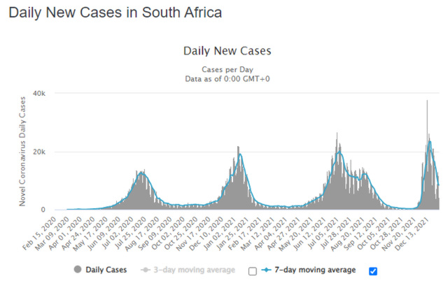cvd - Daily cases, South Africa