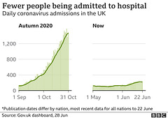 cvd - UK hospital admissions facet, 28th June 2021