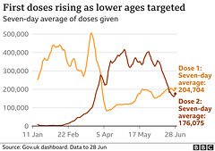 cvd - Uk daily vax both doses, 29th June 2021