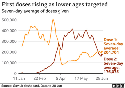 cvd - Uk daily vax both doses, 29th June 2021