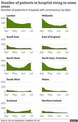 cvd - UK NHS regions hospital case, 29th June 2021