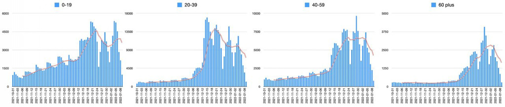 cvd - London cases by age,  Oct21 to Jan22