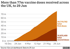 cvd - UK vax trajectory, 30th June 2021