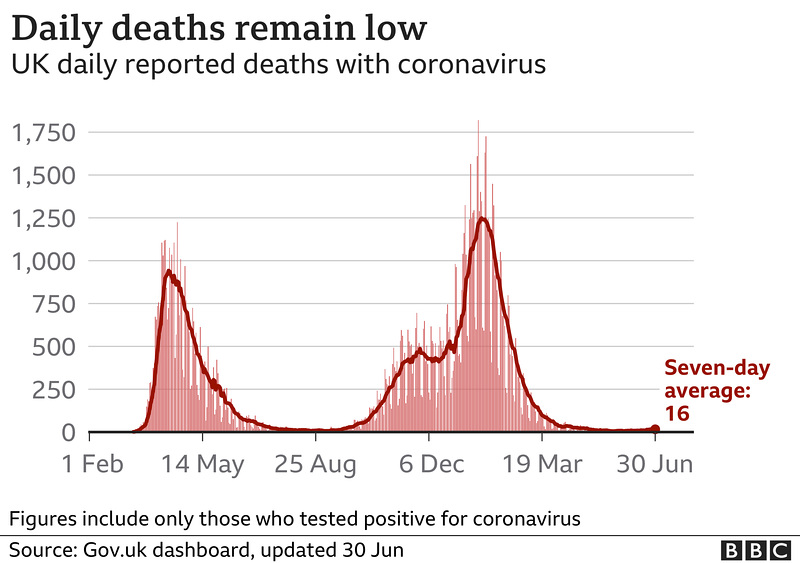 cvd - UK daily deaths (+ra), 30th June 2021