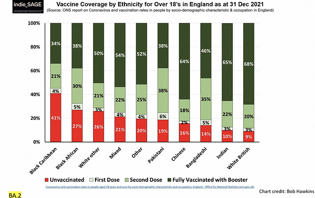 cvd - England, Vaxx by ethnicity [at 31 Dec 2021]