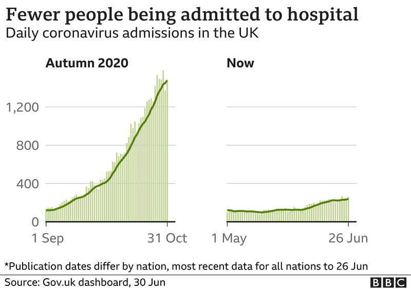 cvd - UK hospital admissions facet, 30th June 2021