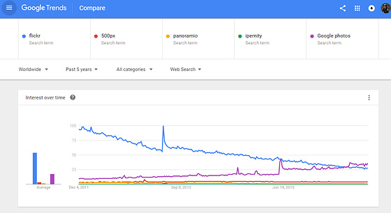 Sharing sites popularity