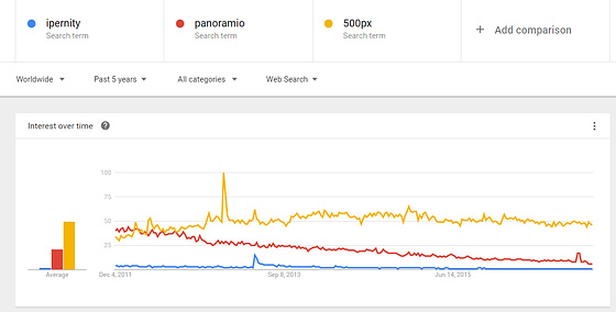 500px, Panoramio and ipernity Popularity