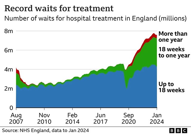 CoLC - NHS waiting lists still growing [Jan 2024]