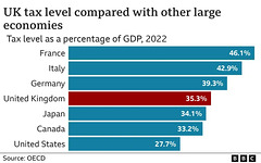 CoLC - tax burden in UK & countries [2022]