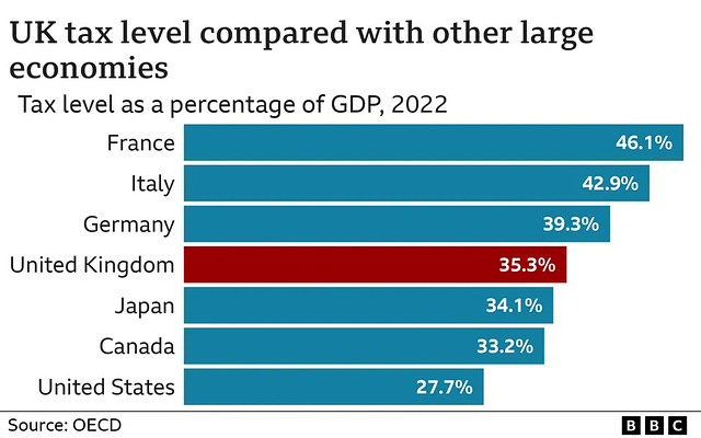 CoLC - tax burden in UK & countries [2022]