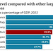 CoLC - tax burden in UK & countries [2022]