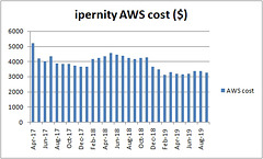 AWS-cost-Avr.2017-Sept.2019