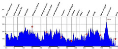 2011 PBP Route Profile from Paris (Guyancourt) to Brest