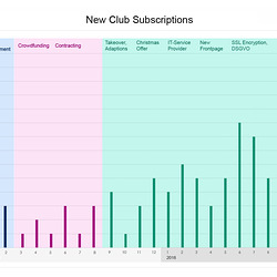 ipernity Club Subscriptions