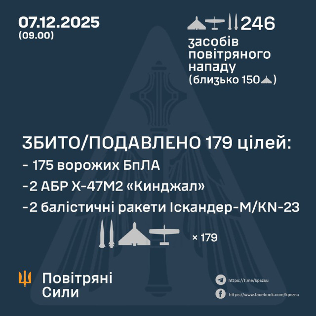 UKR[25] - sitrep : 7th Dec 2025 {pt1}