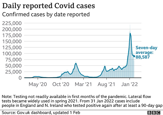cvd - UK daily cases [+ ra], 1st Feb 2022