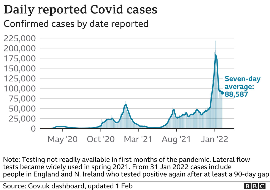 cvd - UK daily cases [+ ra], 1st Feb 2022