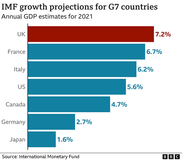 cvd - IMF G7 GDP projections for 2021