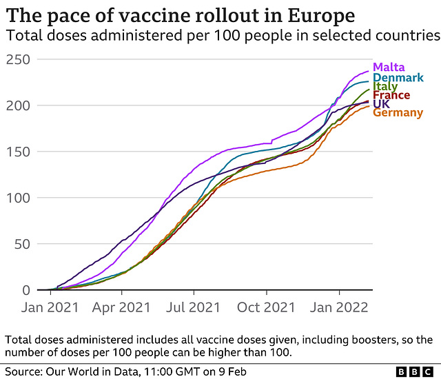 cvd - EU (+UK) all dose vaccinations,  9th Feb 2022