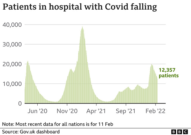 cvd - UK hospital cases, 14th Feb 2022