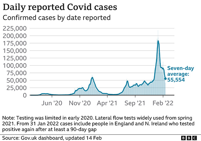 cvd - UK daily cases (+ra), 14th Feb 2022