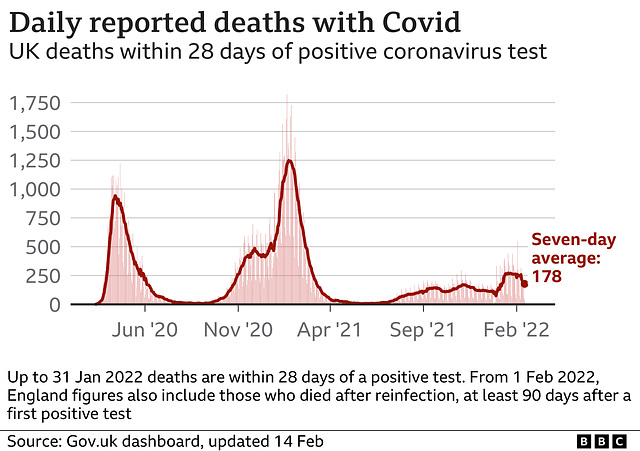 cvd - UK daily deaths (+ra), 14th Feb 2022