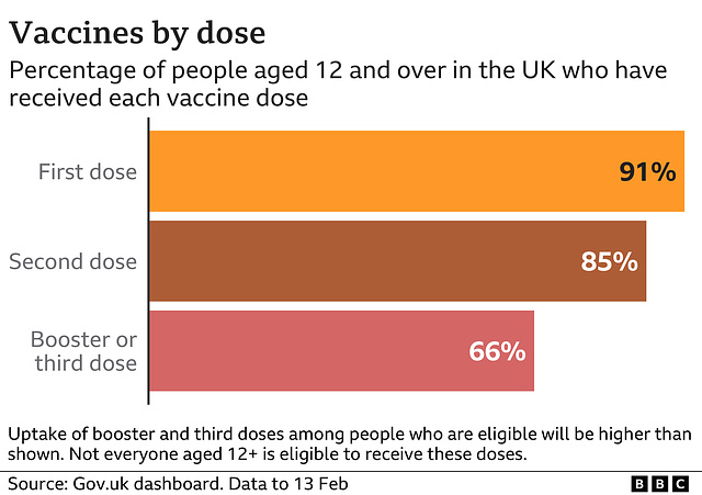 cvd - UK vax uptake by dose, 14th Feb 2022