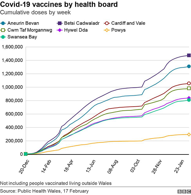 cvd - vax by health boards [Wales] mid-Feb 2022