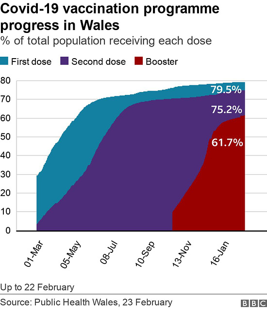 cvd - Wales, vax totals, Feb 2022