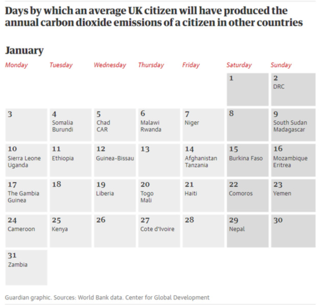 clch - CO2 UK vs low emission nations