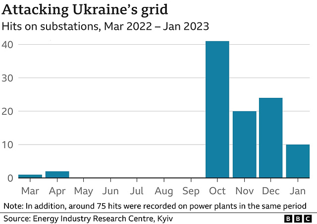UKR - russian strikes on power grid