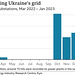 UKR - russian strikes on power grid