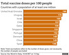 cvd - vaccine doses per100, countries ranked; 13th Sept 2021