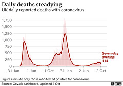 cvd - uk daily deaths with ra, 2nd Oct 2021