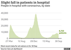 cvd - UK hospital cases, 2nd Oct 2021