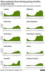 cvd - hospital cases UK regions, 2nd Oct 2021