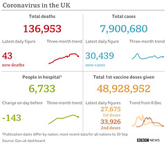 cvd - UK data summary : 03rd Oct 2021